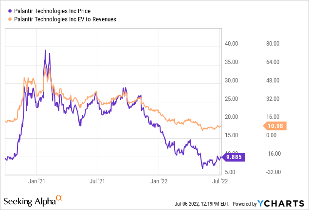 PLTR stock price and EV to revenues