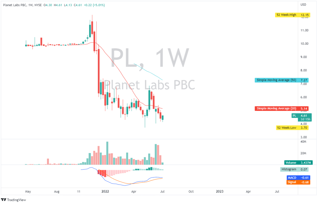 PL: weekly chart