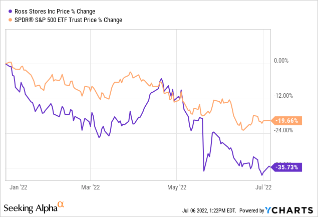 Ross Stores' outlook on profit and sales hurts stock, as higher