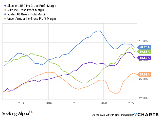 Skechers vs peers gross profit margin