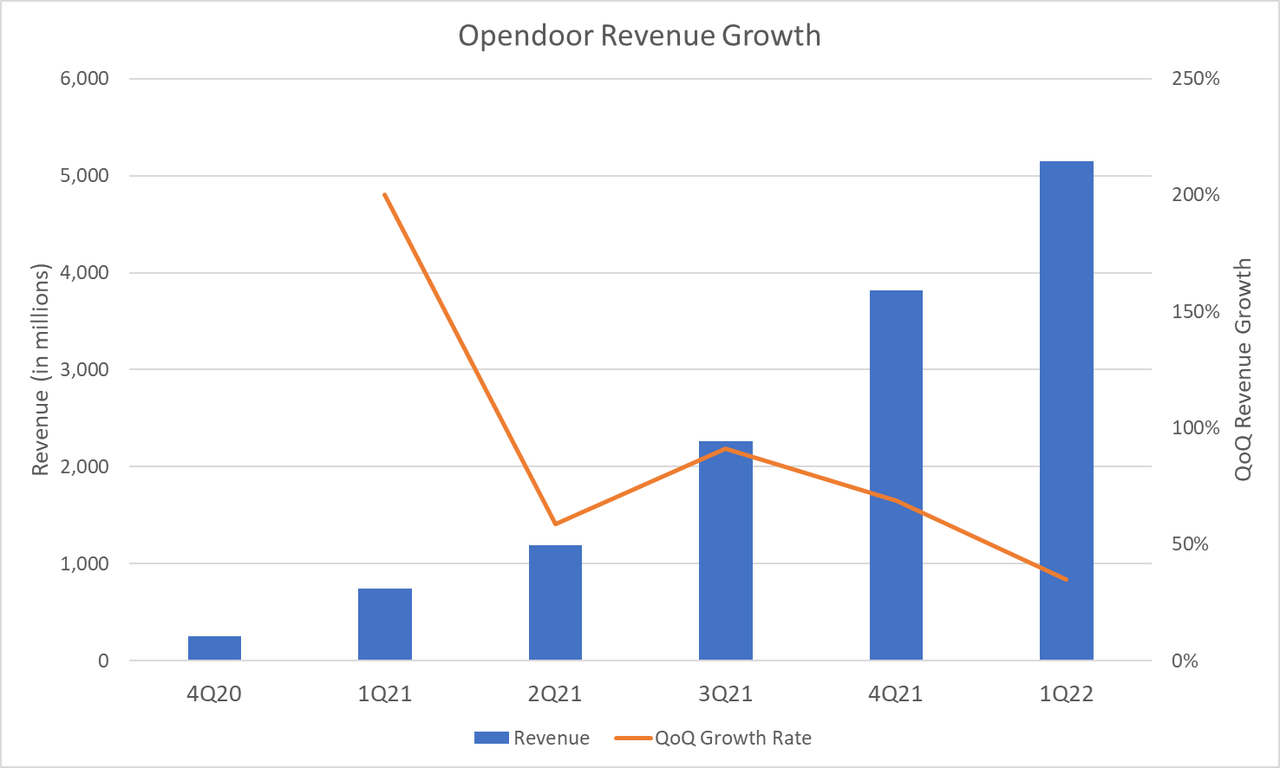 Opendoor quarterly revenue