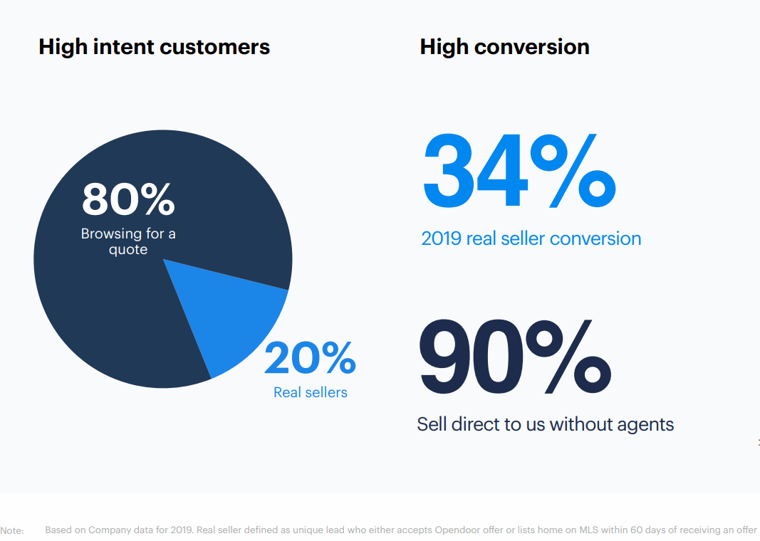 Howe opendoor defines seller conversion