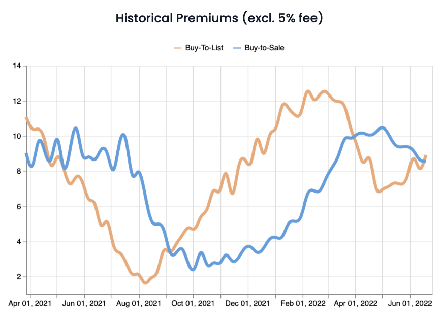 BTS and BTL over the past 15 months