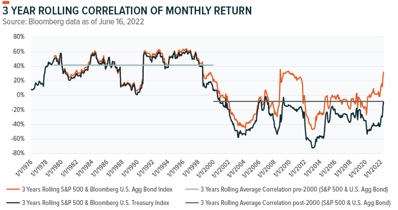 3-year rolling correlation of monthly return