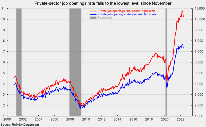 Private sector job openings rate falls to the lowest level since November