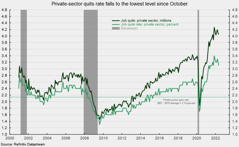 Private sector quits rate falls to the lowest level since October