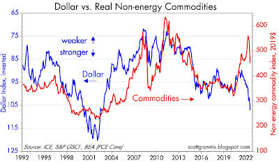 Dollar vs. Real Non-energy Commodities