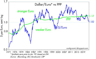 Dollar/Euro vs. PPP