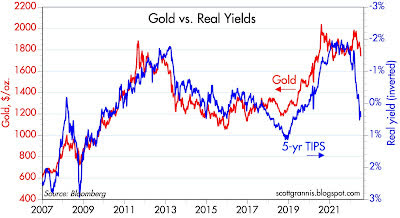 Gold vs. Real Yields