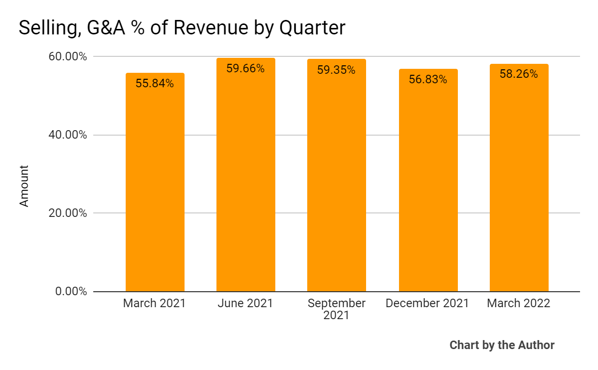 5 Quarter Selling, G&A % Of Revenue
