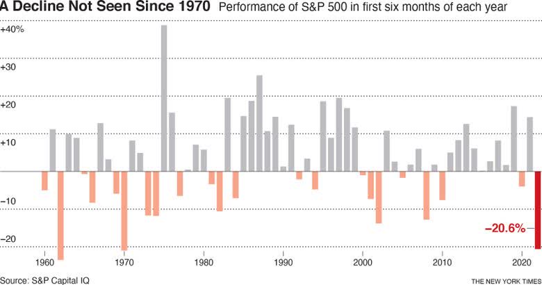 The six months through Thursday were the stock market’s worst first half of a year since 1970. 