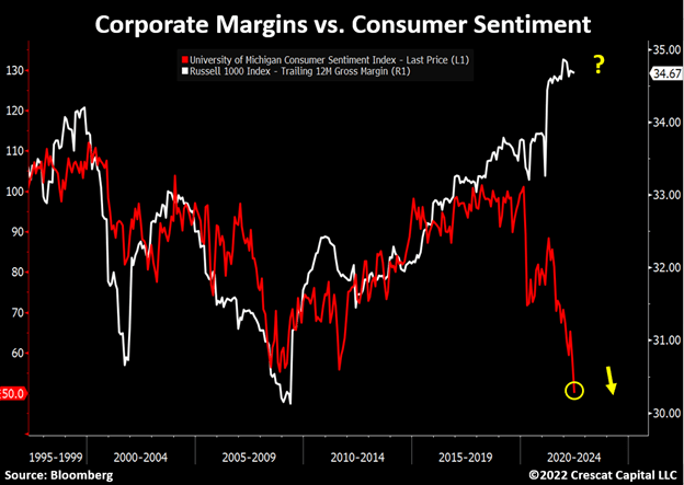 chart: corporate margins vs. consumer sentiment