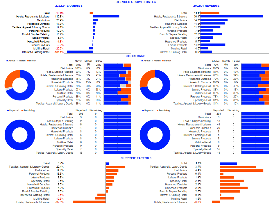 Refinitiv Earnings Dashboard - Q1 2022 Final