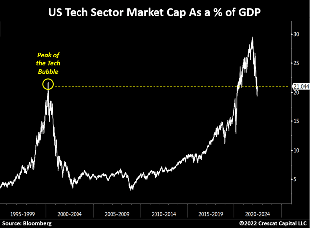 chart: US tech sector market cap