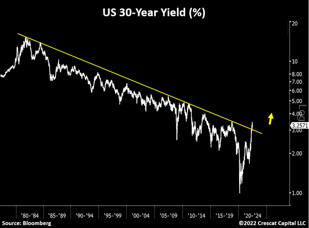 chart: US 30-year yield