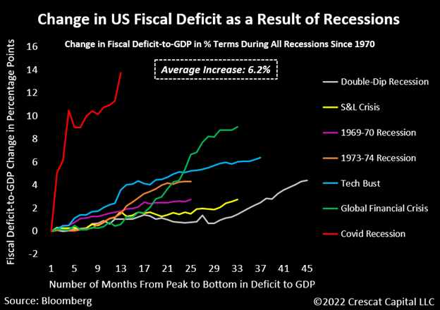 chart: change in US fiscal deficit