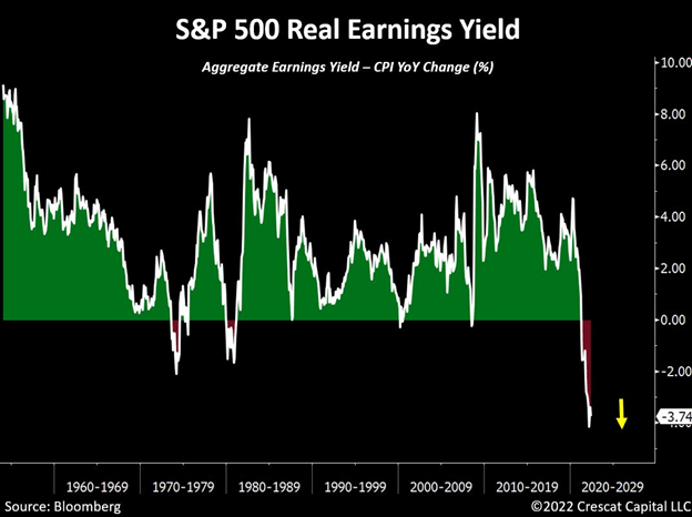 chart: S&P 500 real earnings yield
