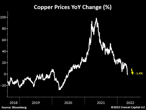chart: copper prices