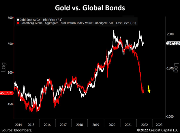 Chart: Gold vs. global bonds