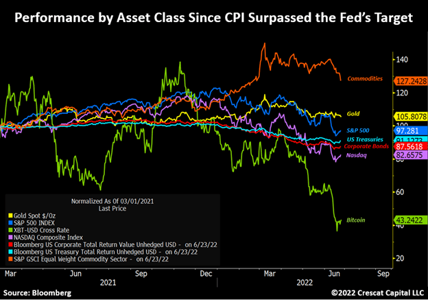 chart: asset class performance