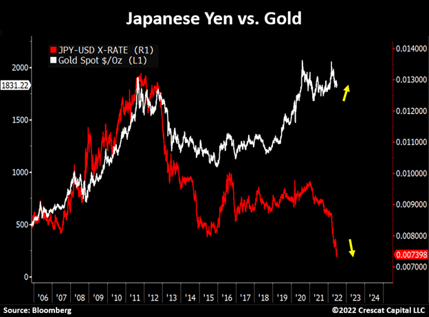 chart: Yen vs Gold