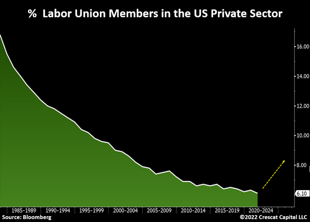 chart: labor union