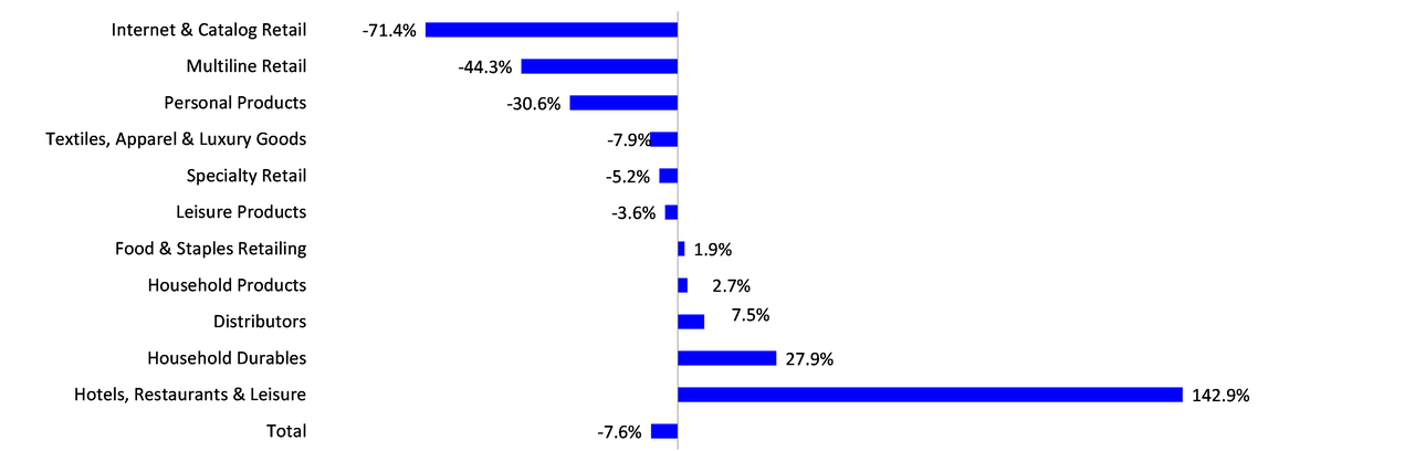 The Refinitiv Retail Earnings Growth Rate – Q2 2022