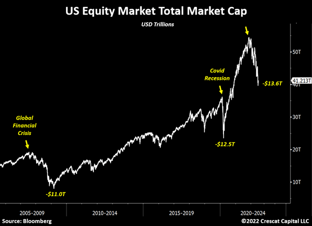 chart: US equity market total market cap