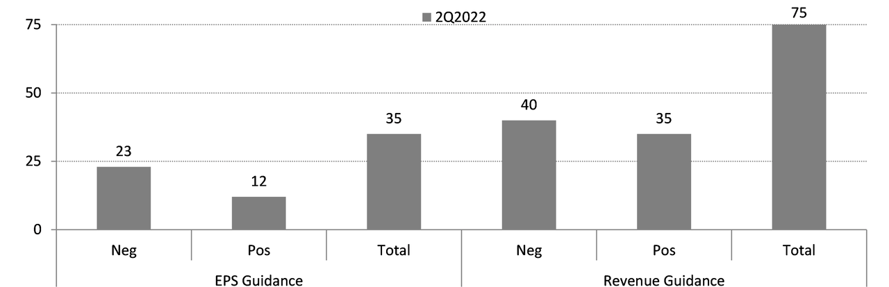 Earnings and Revenue Guidance: Q2 2022