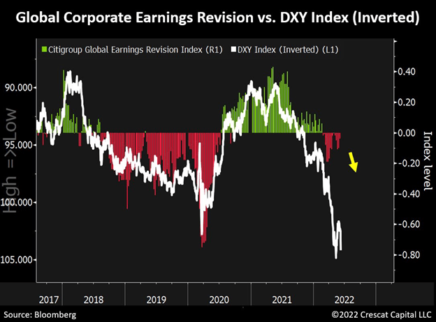 chart: global corporate earnings revision