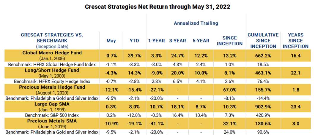 table: Crescat Strategies net return