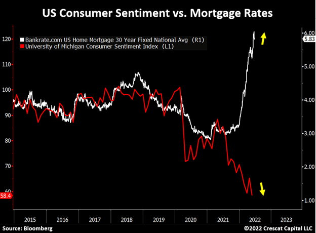 chart: US consumer sentiment