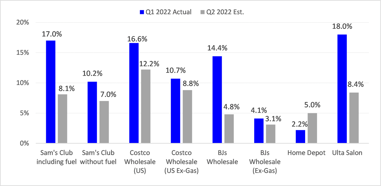 Strongest Same Store Sales: Q2 2022