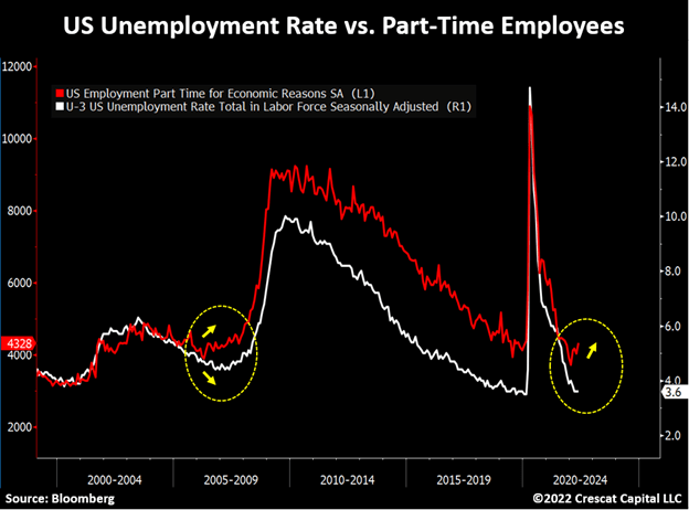 chart: US unemployment rate