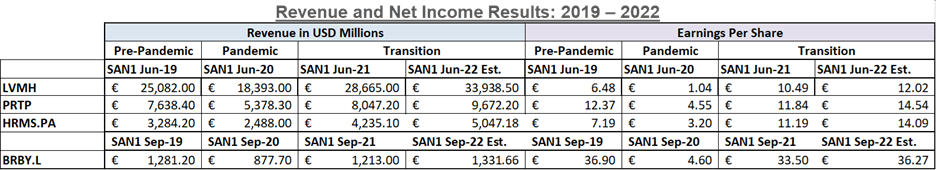 Luxury Retailers’ Revenue and Net Income 2019 – 2022