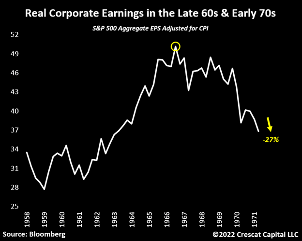 chart: real corporate earnings in late '60s and early '70s