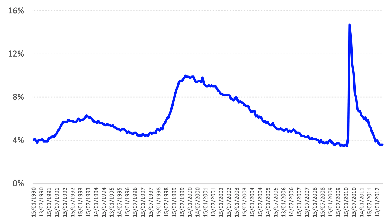 U.S. Unemployment Rate 1990 – 2022