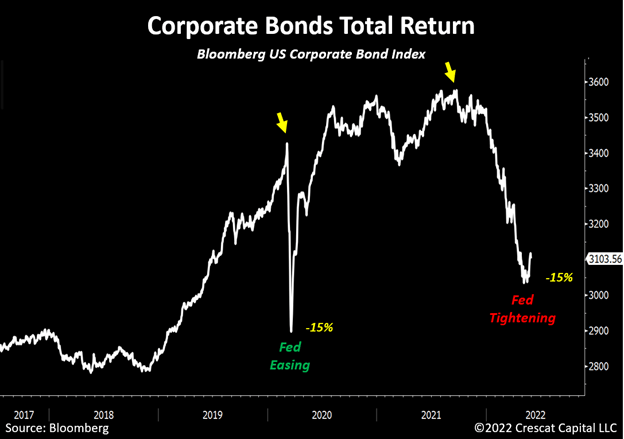 chart: corporate bonds total return