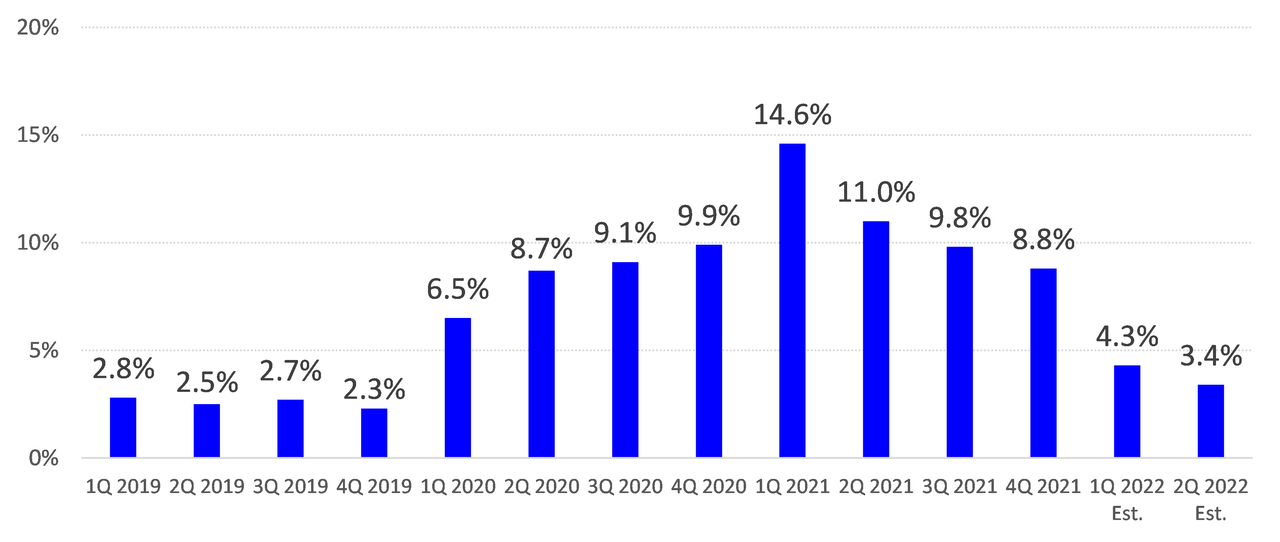 The Refinitiv Same Store Sales Index 2019 – 2022