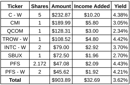 Dividend Stock Purchases