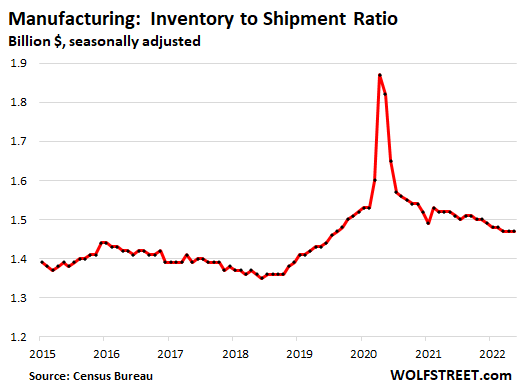 Manufacturing: inventory to shipment ratio