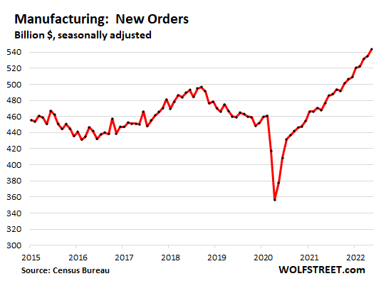 Manufacturing: New Orders