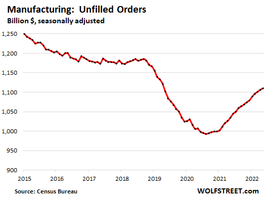 Manufacturing: unfilled orders
