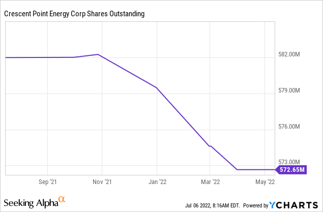 CPG shares outstanding
