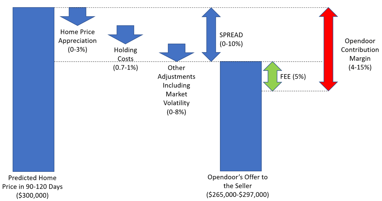 Visual representation of Opendoor's spread