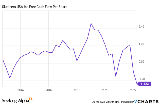 Skechers free cash flow per share