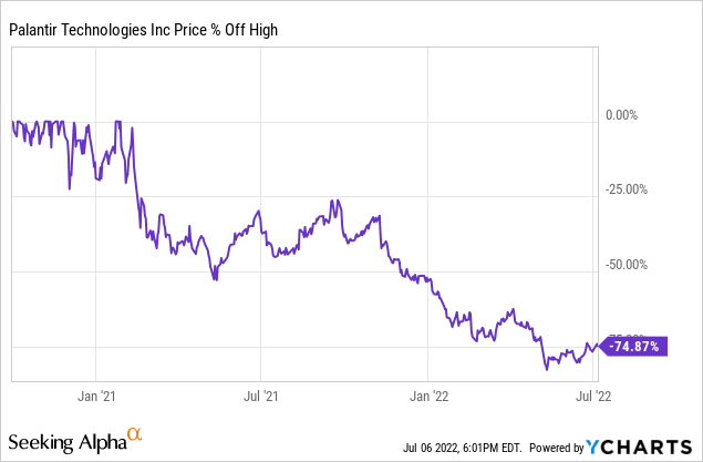 Palantir Technologies Price Off High