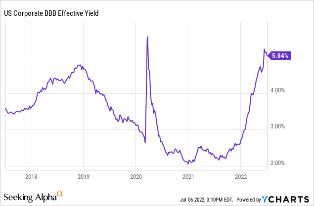 US Corporate BBB Effective Yield