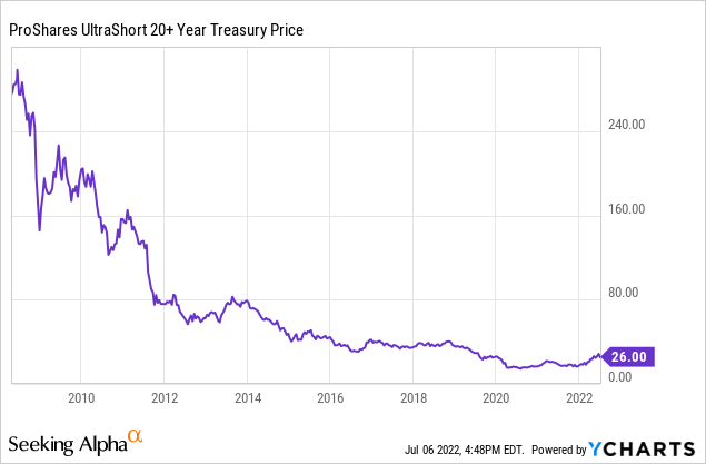 TBT ETF price