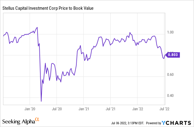 SCM price to book value